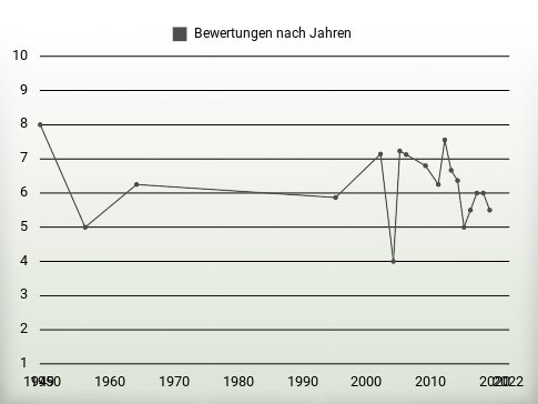 Bewertungen nach Jahren