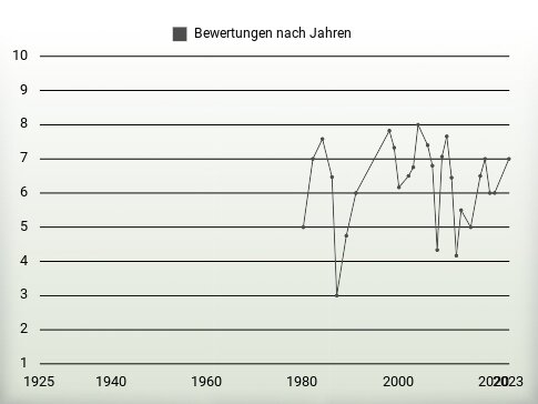 Bewertungen nach Jahren