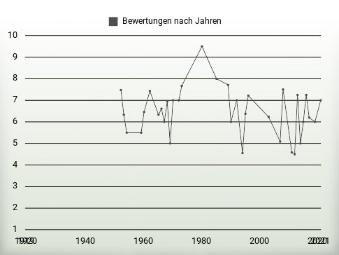 Bewertungen nach Jahren