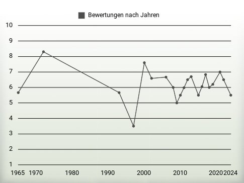 Bewertungen nach Jahren