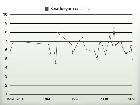 Bewertungen nach Jahren