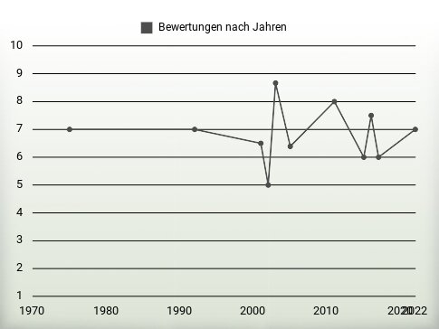 Bewertungen nach Jahren