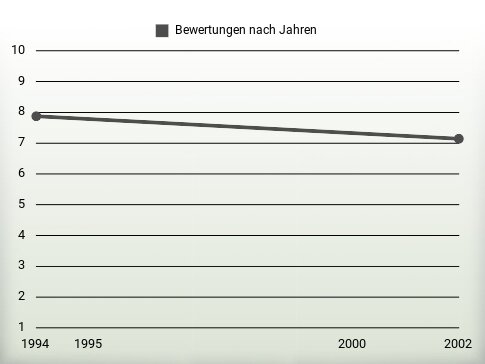 Bewertungen nach Jahren