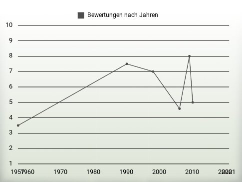 Bewertungen nach Jahren