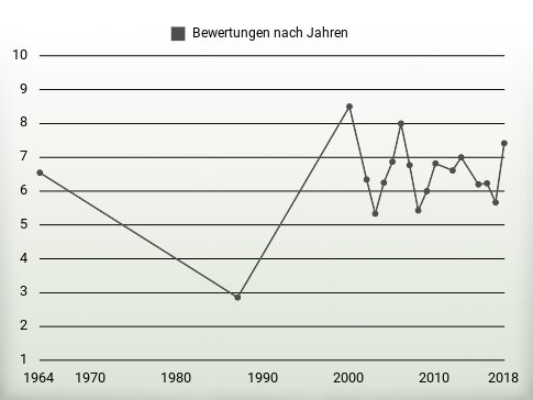 Bewertungen nach Jahren