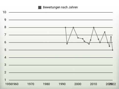 Bewertungen nach Jahren