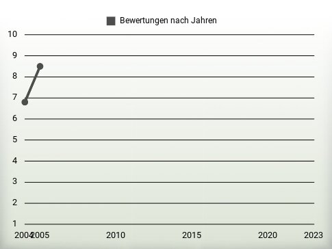 Bewertungen nach Jahren