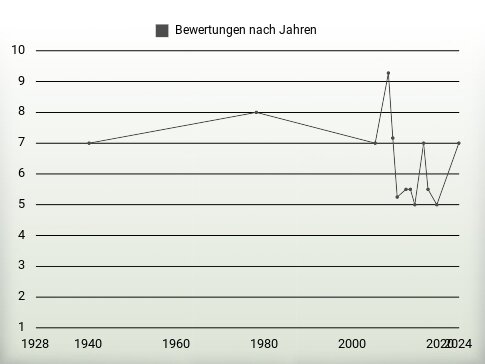 Bewertungen nach Jahren