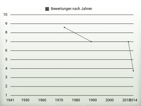 Bewertungen nach Jahren