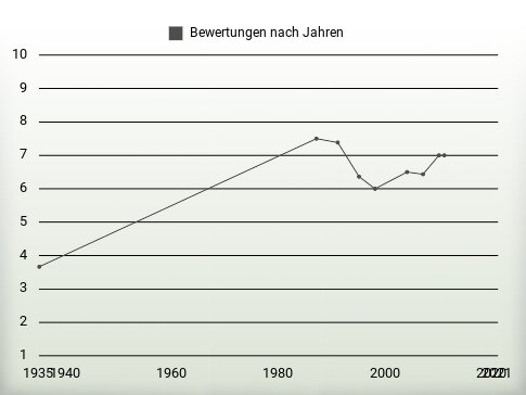 Bewertungen nach Jahren