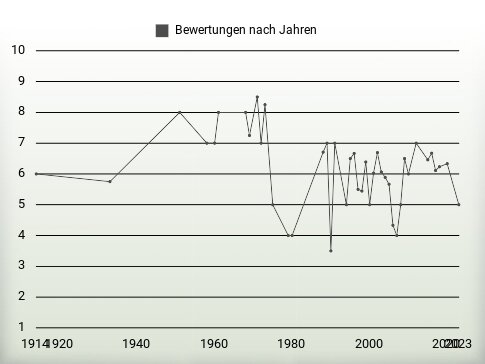 Bewertungen nach Jahren