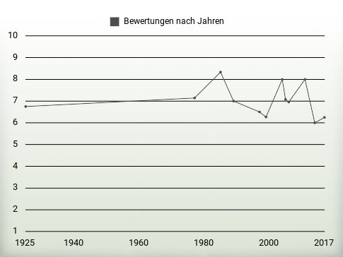 Bewertungen nach Jahren