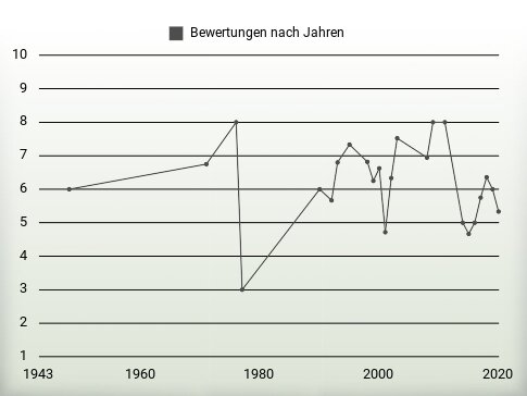 Bewertungen nach Jahren