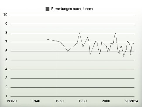 Bewertungen nach Jahren