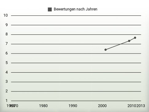 Bewertungen nach Jahren