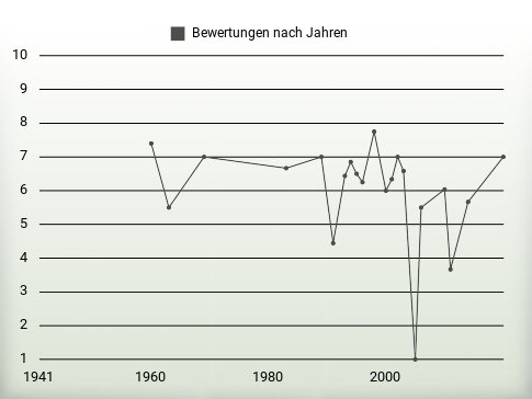 Bewertungen nach Jahren