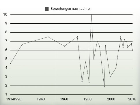 Bewertungen nach Jahren