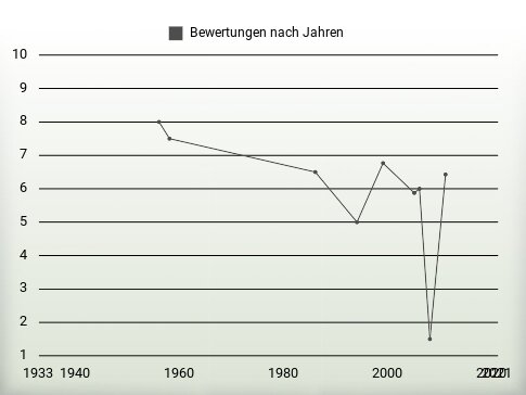 Bewertungen nach Jahren