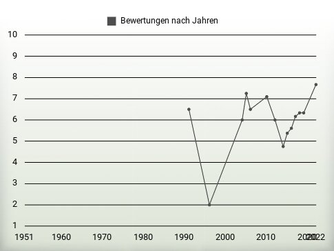 Bewertungen nach Jahren