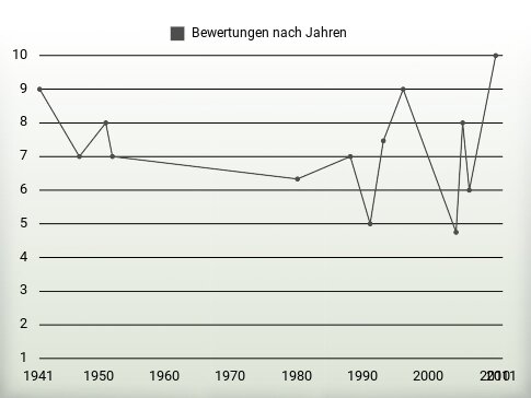 Bewertungen nach Jahren