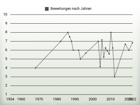 Bewertungen nach Jahren