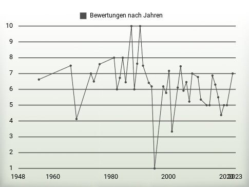 Bewertungen nach Jahren