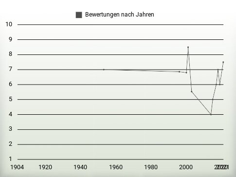 Bewertungen nach Jahren