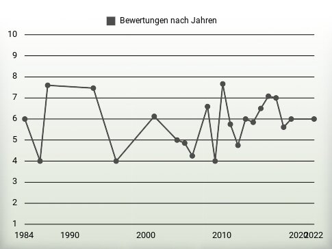 Bewertungen nach Jahren