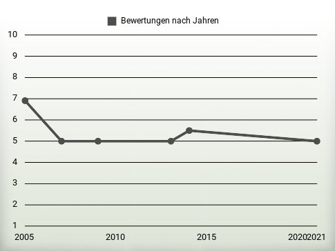 Bewertungen nach Jahren