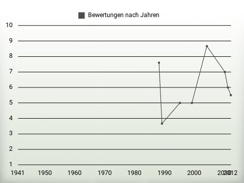 Bewertungen nach Jahren