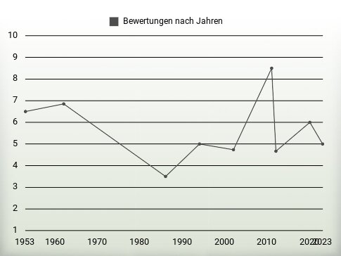 Bewertungen nach Jahren