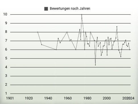 Bewertungen nach Jahren