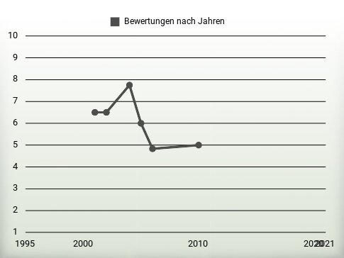 Bewertungen nach Jahren