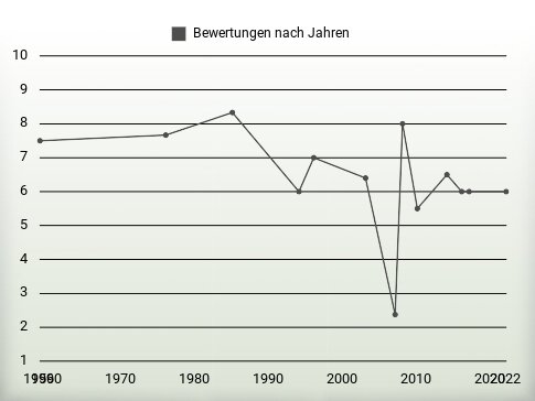 Bewertungen nach Jahren