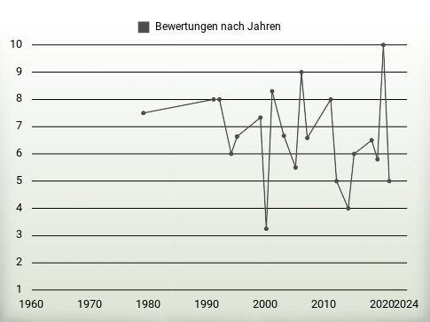 Bewertungen nach Jahren