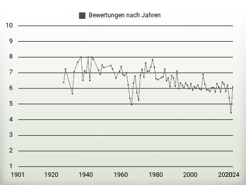 Bewertungen nach Jahren