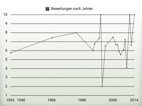 Bewertungen nach Jahren