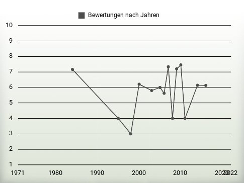 Bewertungen nach Jahren