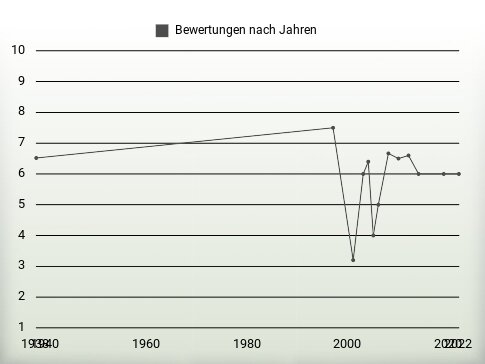 Bewertungen nach Jahren