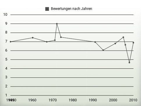 Bewertungen nach Jahren