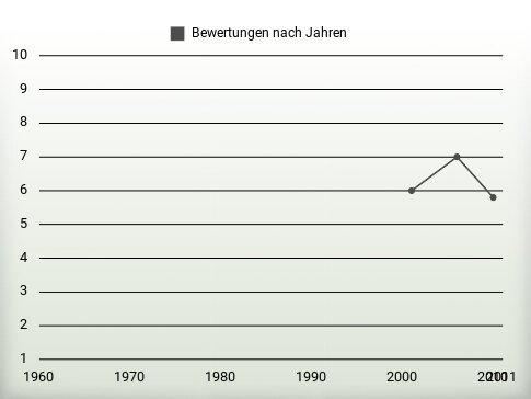 Bewertungen nach Jahren