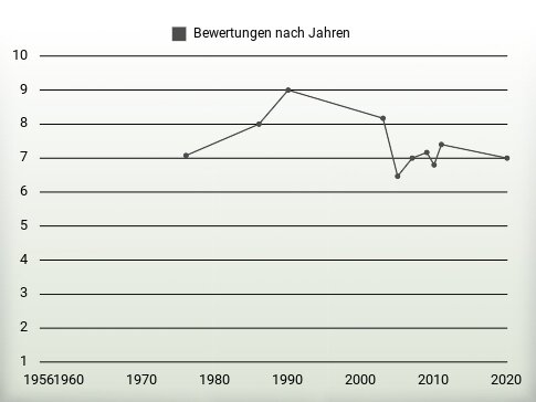 Bewertungen nach Jahren