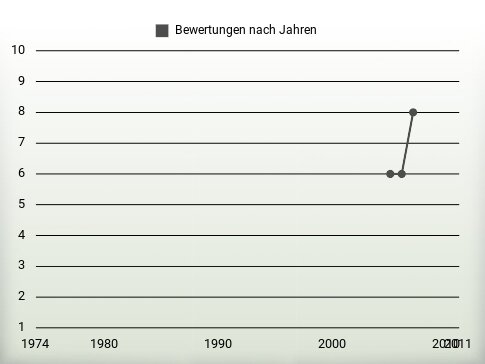 Bewertungen nach Jahren