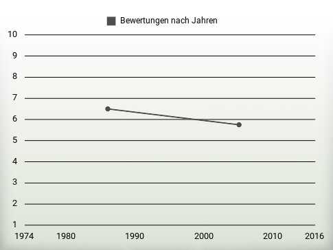 Bewertungen nach Jahren