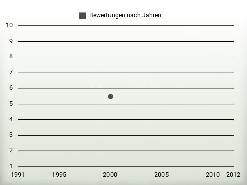 Bewertungen nach Jahren