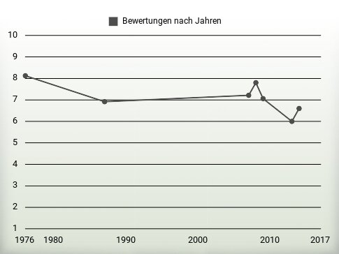 Bewertungen nach Jahren