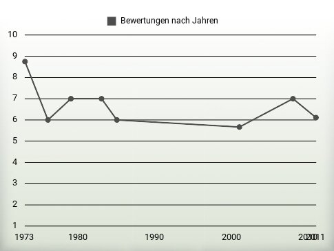 Bewertungen nach Jahren