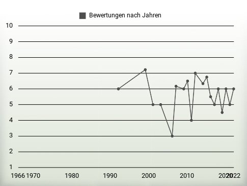 Bewertungen nach Jahren