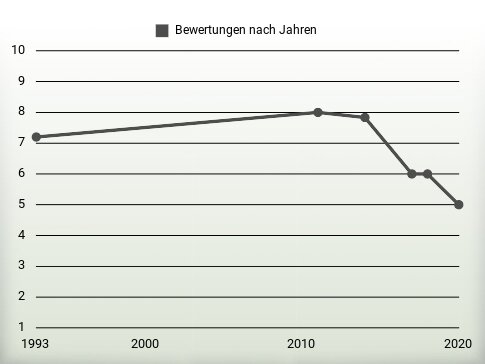 Bewertungen nach Jahren