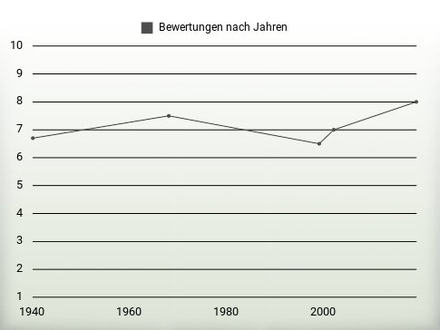 Bewertungen nach Jahren